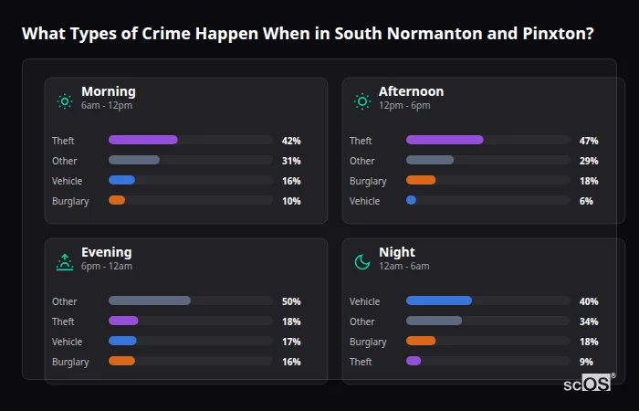 Crime types by time period for South Normanton and Pinxton - showing breakdown of burglary, violence, theft, and vehicle crime by morning, afternoon, evening, and night
