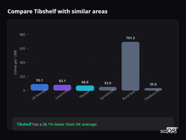 Compare Tibshelf with similar populations - Tibshelf crime rate is 26.1% lower than UK average