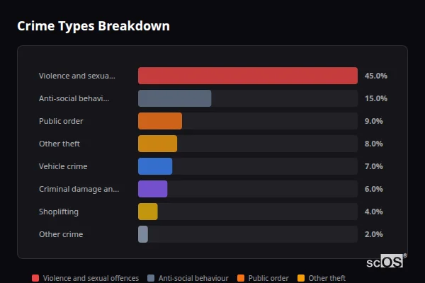 Crime Types Breakdown for Tibshelf - showing Violence and sexual offences (45%), Anti-social behaviour (15%), Public order (9%)