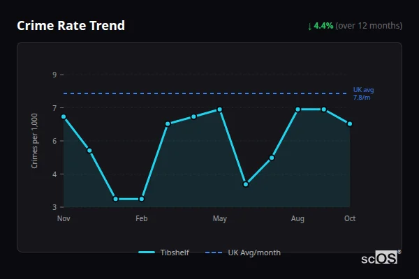 Crime Rate Trend for Tibshelf - showing 4.4% decrease over 12 months