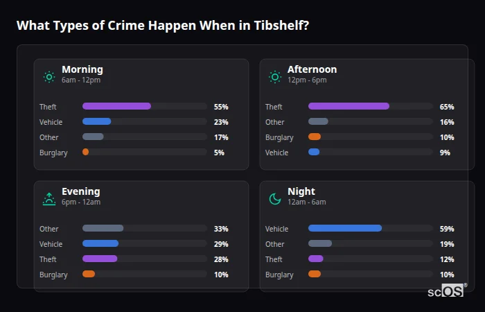 Crime types by time period for Tibshelf - showing breakdown of burglary, violence, theft, and vehicle crime by morning, afternoon, evening, and night