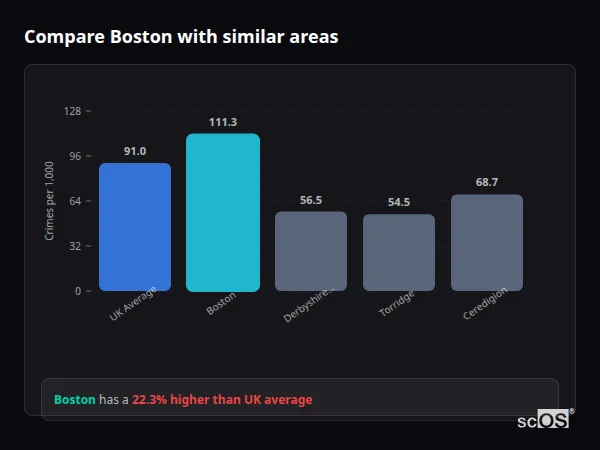 Compare Boston with similar populations Compare Boston with similar populations - Boston crime rate is 42.2% higher than UK average