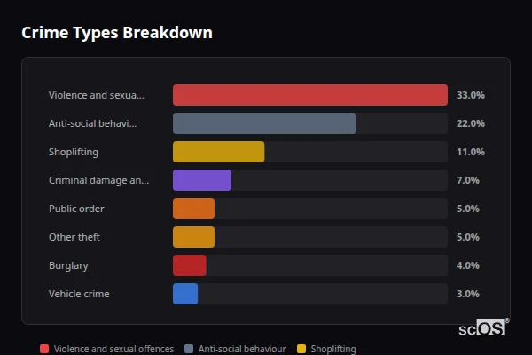 Crime Types Breakdown - Boston Crime Types Breakdown for Boston - showing Violence and sexual offences (32%), Anti-social behaviour (22%), Shoplifting (13%)