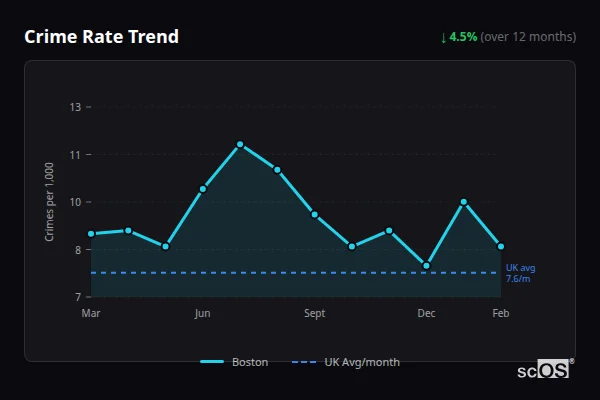 Crime Rate Trend - Boston Crime Rate Trend for Boston - showing 5.8% decrease over 12 months