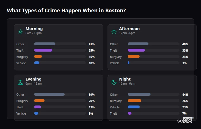 What Types of Crime Happen When in Boston? Crime types by time period for Boston - showing breakdown of burglary, violence, theft, and vehicle crime by morning, afternoon, evening, and night