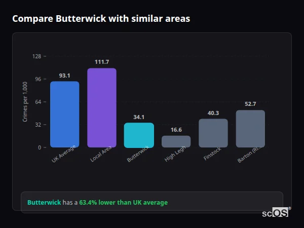 Compare Butterwick with similar populations - Butterwick crime rate is 63.4% lower than UK average