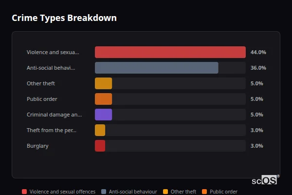 Crime Types Breakdown for Butterwick - showing Violence and sexual offences (44%), Anti-social behaviour (36%), Other theft (5%)
