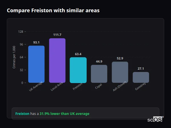 Compare Freiston with similar populations Compare Freiston with similar populations - Freiston crime rate is 31.9% lower than UK average