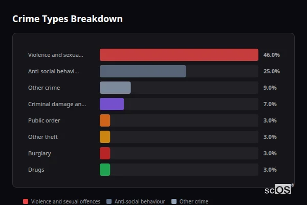Crime Types Breakdown - Freiston Crime Types Breakdown for Freiston - showing Violence and sexual offences (46%), Anti-social behaviour (25%), Other crime (9%)