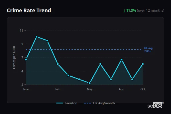 Crime Rate Trend - Freiston Crime Rate Trend for Freiston - showing 11.3% decrease over 12 months