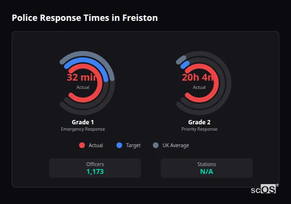 Police Response Times in Freiston Police response times in Freiston - showing Grade 1 immediate and Grade 2 priority response times compared to UK averages