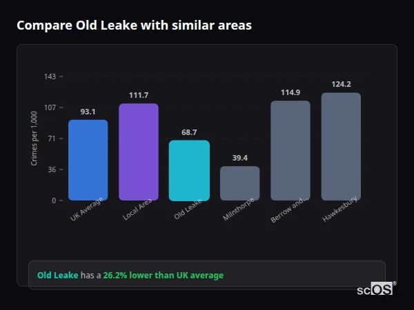 Compare Old Leake with similar populations - Old Leake crime rate is 26.2% lower than UK average