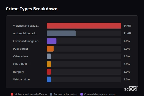 Crime Types Breakdown for Old Leake - showing Violence and sexual offences (54%), Anti-social behaviour (21%), Criminal damage and arson (7%)