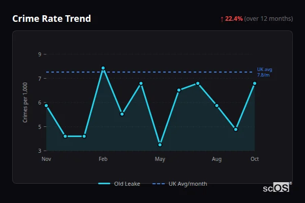 Crime Rate Trend for Old Leake - showing 22.4% increase over 12 months