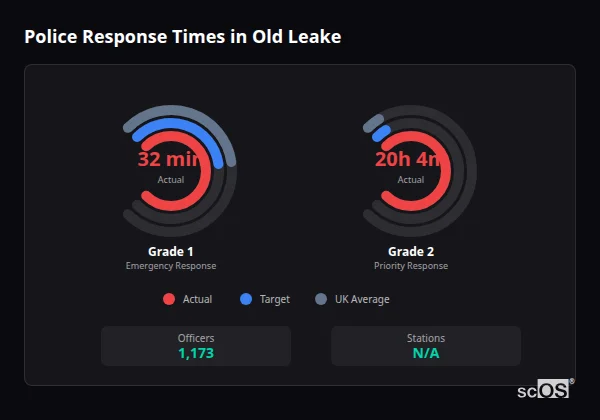 Police response times in Old Leake - showing Grade 1 immediate and Grade 2 priority response times compared to UK averages