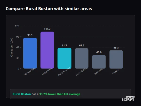 Compare Rural Boston with similar populations Compare Rural Boston with similar populations - Rural Boston crime rate is 33.7% lower than UK average