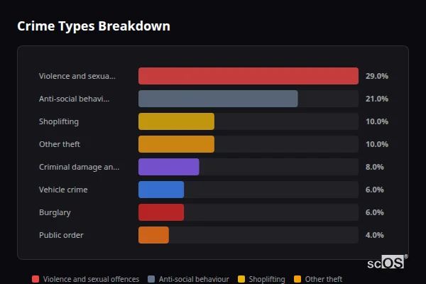 Crime Types Breakdown - Rural Boston Crime Types Breakdown for Rural Boston - showing Violence and sexual offences (29%), Anti-social behaviour (21%), Shoplifting (10%)