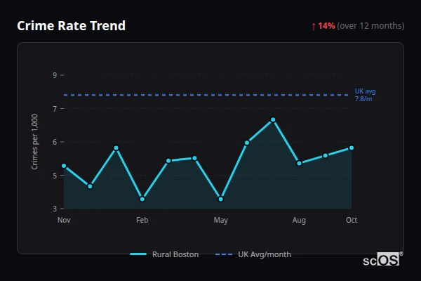 Crime Rate Trend - Rural Boston Crime Rate Trend for Rural Boston - showing 14% increase over 12 months