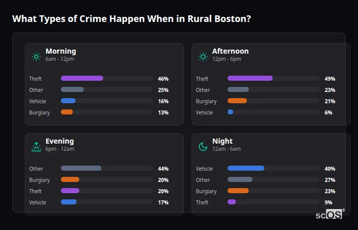 What Types of Crime Happen When in Rural Boston? Crime types by time period for Rural Boston - showing breakdown of burglary, violence, theft, and vehicle crime by morning, afternoon, evening, and night