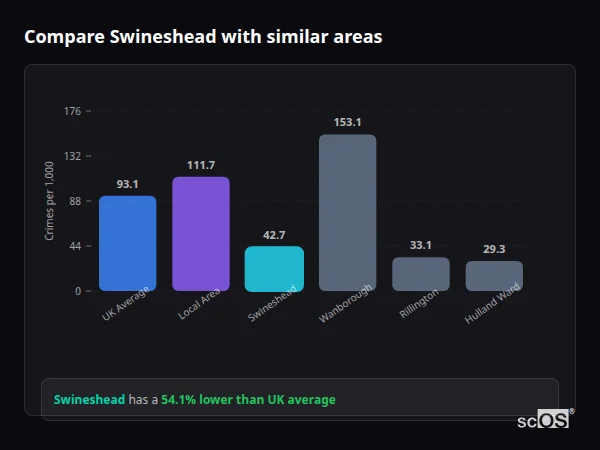 Compare Swineshead with similar populations Compare Swineshead with similar populations - Swineshead crime rate is 54.1% lower than UK average