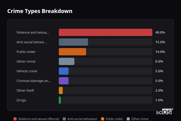 Crime Types Breakdown - Swineshead Crime Types Breakdown for Swineshead - showing Violence and sexual offences (48%), Anti-social behaviour (15%), Public order (14%)