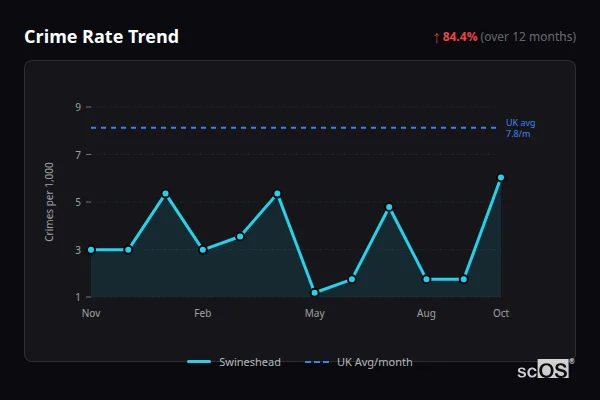 Crime Rate Trend - Swineshead Crime Rate Trend for Swineshead - showing 84.4% increase over 12 months