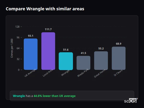 Compare Wrangle with similar populations - Wrangle crime rate is 44.6% lower than UK average