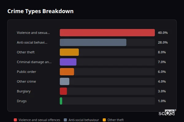 Crime Types Breakdown for Wrangle - showing Violence and sexual offences (40%), Anti-social behaviour (28%), Other theft (8%)