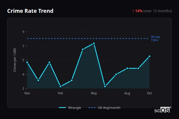Crime Rate Trend for Wrangle - showing 14% increase over 12 months