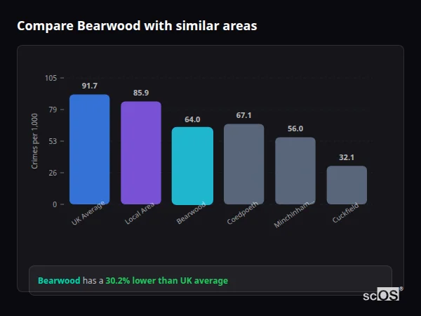 Compare Bearwood with similar populations - Bearwood crime rate is 30.2% lower than UK average