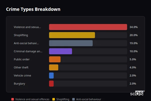 Crime Types Breakdown for Bearwood - showing Violence and sexual offences (34%), Shoplifting (20%), Anti-social behaviour (19%)