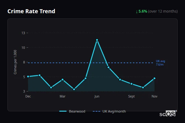Crime Rate Trend for Bearwood - showing 5.6% decrease over 12 months