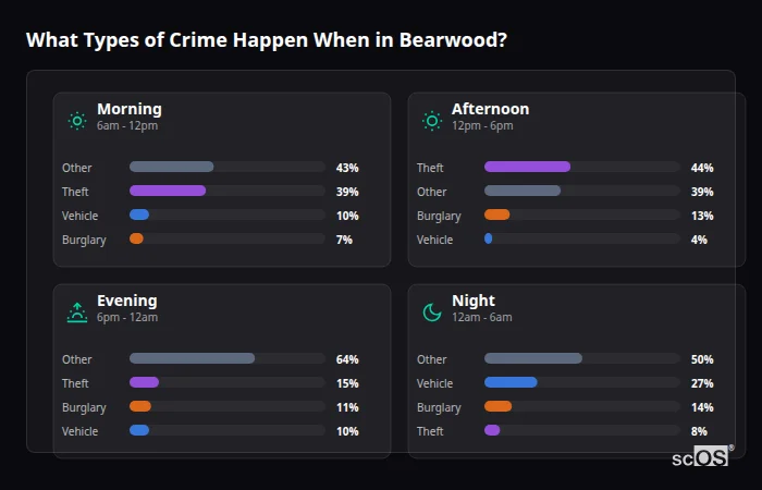 Crime types by time period for Bearwood - showing breakdown of burglary, violence, theft, and vehicle crime by morning, afternoon, evening, and night