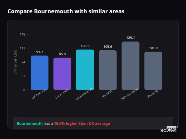 Compare Bournemouth with similar populations Compare Bournemouth with similar populations - Bournemouth crime rate is 16.6% higher than UK average