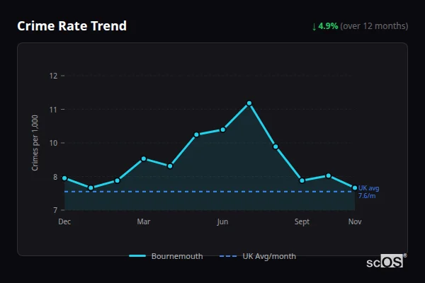 Crime Rate Trend - Bournemouth Crime Rate Trend for Bournemouth - showing 4.9% decrease over 12 months