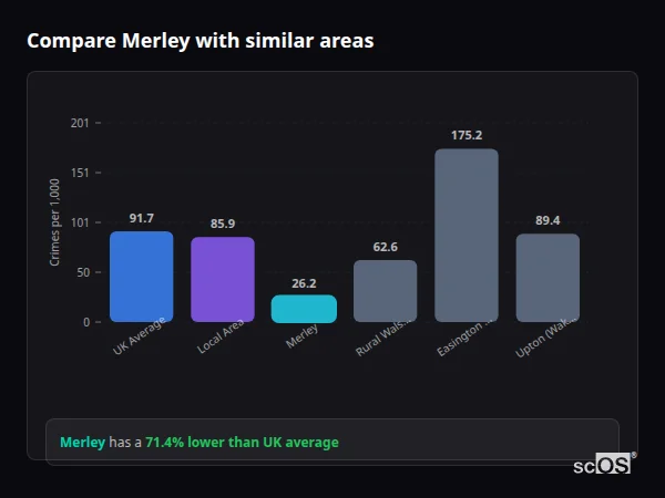 Compare Merley with similar populations - Merley crime rate is 71.4% lower than UK average