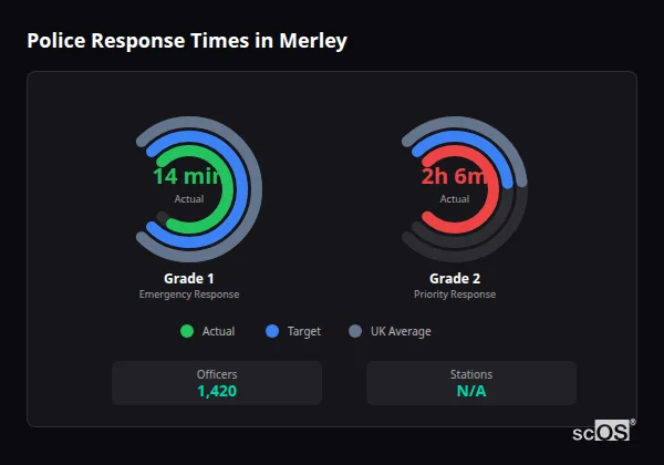 Police response times in Merley - showing Grade 1 immediate and Grade 2 priority response times compared to UK averages