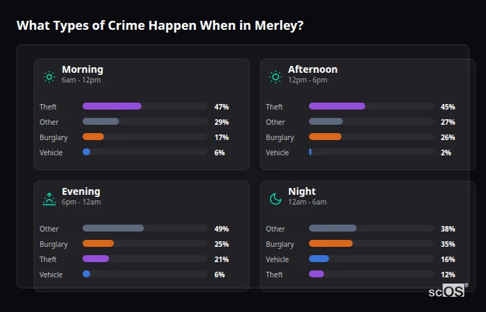 Crime types by time period for Merley - showing breakdown of burglary, violence, theft, and vehicle crime by morning, afternoon, evening, and night