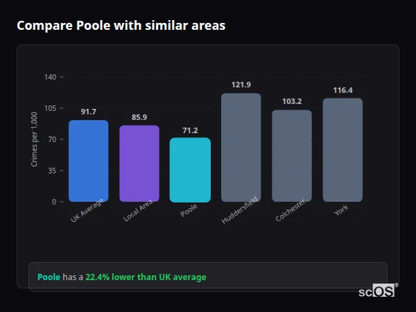 Compare Poole with similar populations Compare Poole with similar populations - Poole crime rate is 22.4% lower than UK average