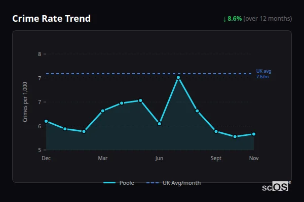 Crime Rate Trend - Poole Crime Rate Trend for Poole - showing 8.6% decrease over 12 months