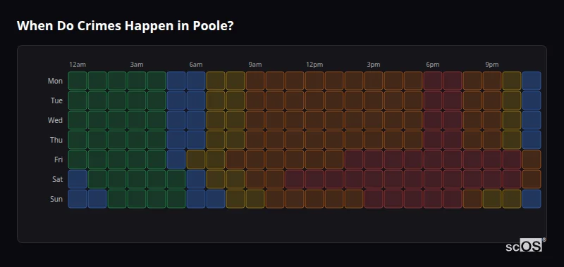 When Do Crimes Happen in Poole? Crime time heatmap for Poole - showing when crimes are most likely to occur by day and hour