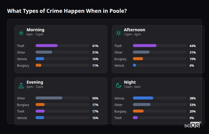 What Types of Crime Happen When in Poole? Crime types by time period for Poole - showing breakdown of burglary, violence, theft, and vehicle crime by morning, afternoon, evening, and night