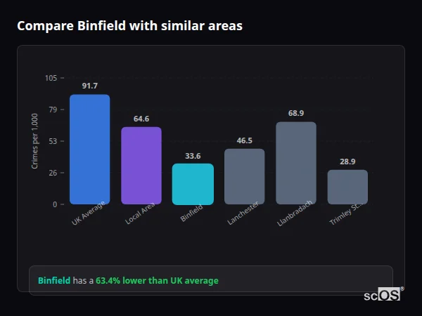 Compare Binfield with similar populations Compare Binfield with similar populations - Binfield crime rate is 63.4% lower than UK average