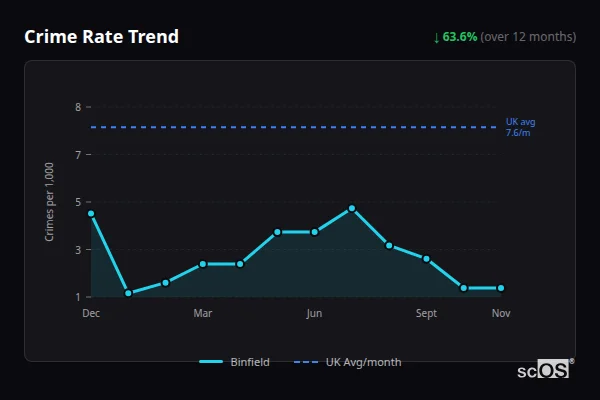 Crime Rate Trend - Binfield Crime Rate Trend for Binfield - showing 63.6% decrease over 12 months