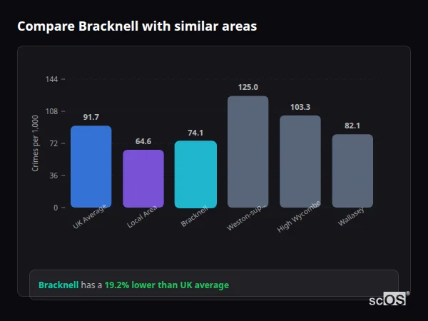 Compare Bracknell with similar populations - Bracknell crime rate is 19.2% lower than UK average