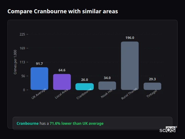 Compare Cranbourne with similar populations - Cranbourne crime rate is 71.6% lower than UK average