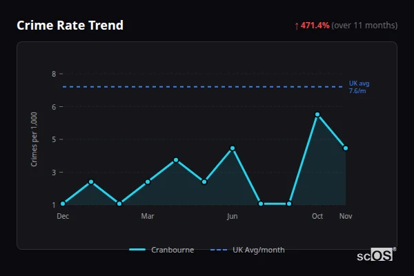 Crime Rate Trend for Cranbourne - showing 471.4% increase over 11 months