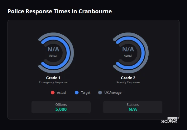 Police response times in Cranbourne - showing Grade 1 immediate and Grade 2 priority response times compared to UK averages