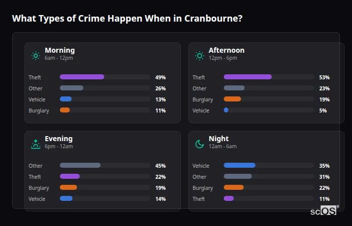 Crime types by time period for Cranbourne - showing breakdown of burglary, violence, theft, and vehicle crime by morning, afternoon, evening, and night
