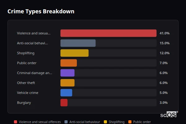 Crime Types Breakdown - Crowthorne Crime Types Breakdown for Crowthorne - showing Violence and sexual offences (41%), Anti-social behaviour (15%), Shoplifting (12%)